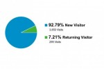 Percent of returning visitors